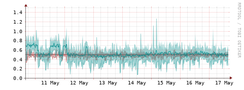 [Interfaces]: Packet rates