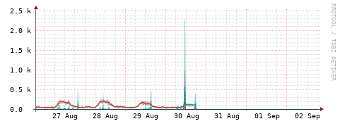 [Interfaces]: Packet rates