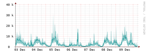 [Interfaces]: Packet rates