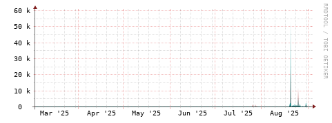 [Interfaces]: Packet rates