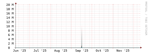 [Interfaces]: Packet rates