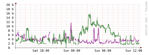[Interfaces]: Bit rates