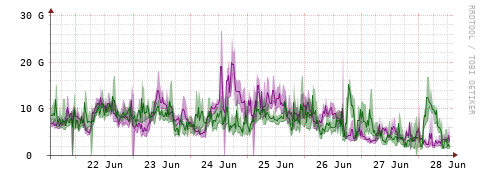 [Interfaces]: Bit rates