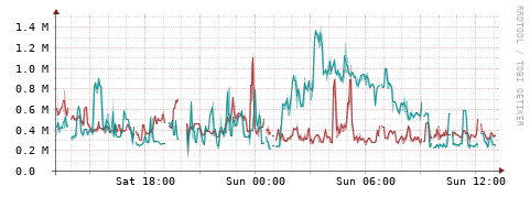 [Interfaces]: Packet rates