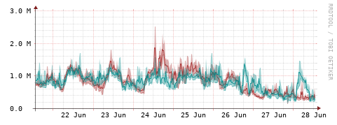 [Interfaces]: Packet rates
