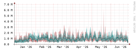 [Interfaces]: Packet rates