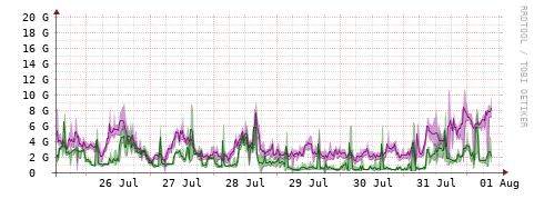 [Interfaces]: Bit rates