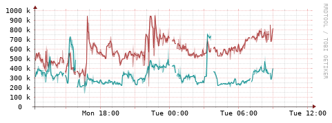 [Interfaces]: Packet rates