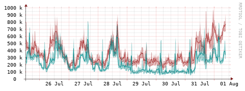 [Interfaces]: Packet rates