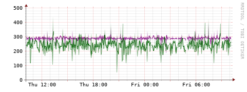 [Interfaces]: Bit rates