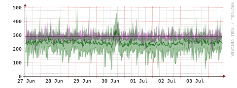 [Interfaces]: Bit rates