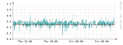 [Interfaces]: Packet rates