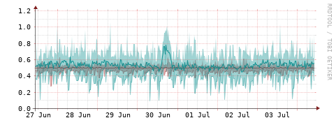 [Interfaces]: Packet rates