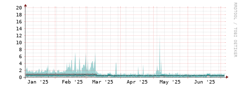 [Interfaces]: Packet rates