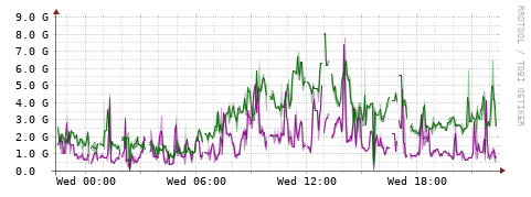 [Interfaces]: Bit rates