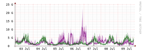 [Interfaces]: Bit rates