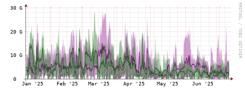 [Interfaces]: Bit rates