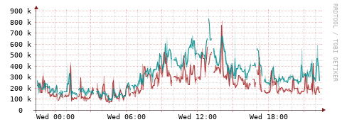 [Interfaces]: Packet rates