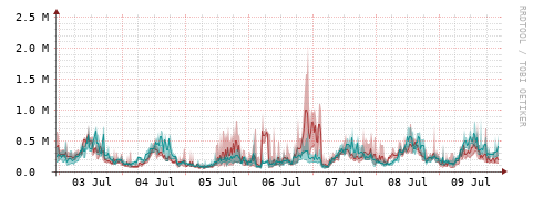 [Interfaces]: Packet rates