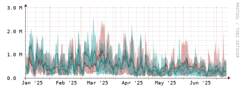 [Interfaces]: Packet rates