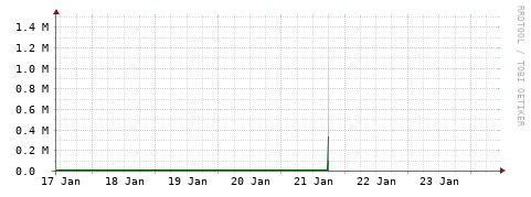 [Interfaces]: Bit rates