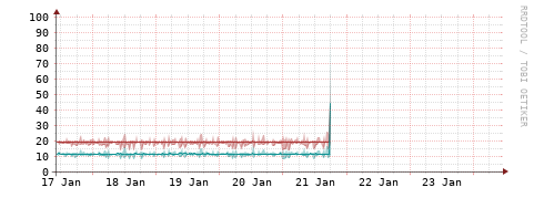 [Interfaces]: Packet rates