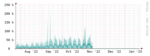 [Interfaces]: Packet rates