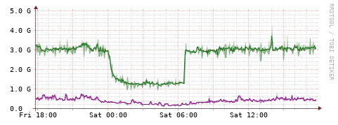 [Interfaces]: Bit rates