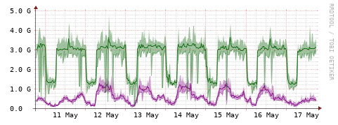 [Interfaces]: Bit rates