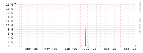 [Interfaces]: Bit rates