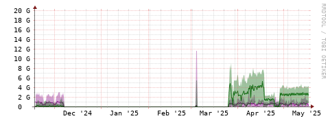 [Interfaces]: Bit rates