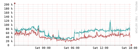 [Interfaces]: Packet rates