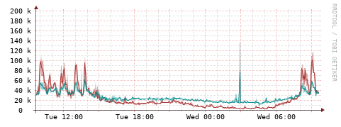 [Interfaces]: Packet rates