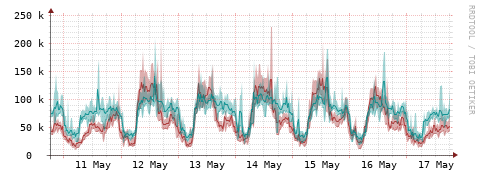 [Interfaces]: Packet rates