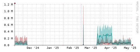 [Interfaces]: Packet rates