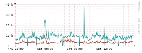[Interfaces]: Packet rates