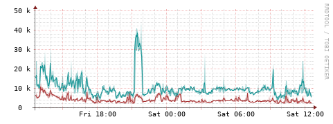 [Interfaces]: Packet rates