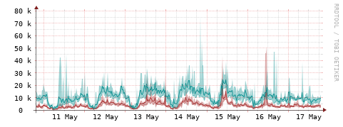 [Interfaces]: Packet rates