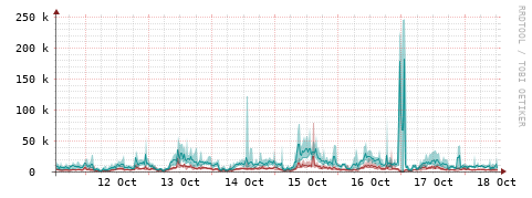 [Interfaces]: Packet rates
