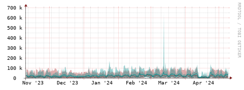 [Interfaces]: Packet rates