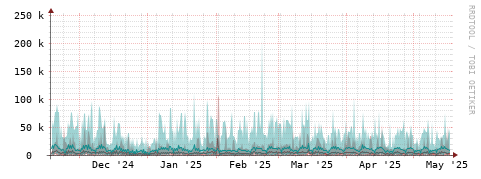[Interfaces]: Packet rates