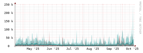 [Interfaces]: Packet rates