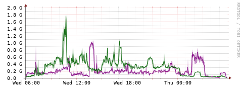 [Interfaces]: Bit rates