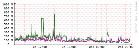 [Interfaces]: Bit rates