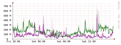 [Interfaces]: Bit rates