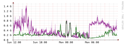 [Interfaces]: Bit rates