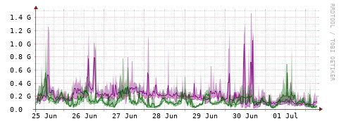 [Interfaces]: Bit rates