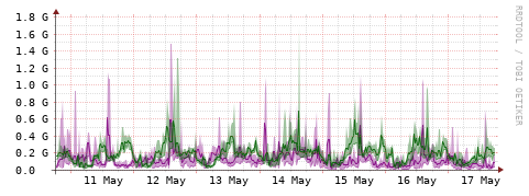 [Interfaces]: Bit rates