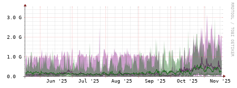 [Interfaces]: Bit rates