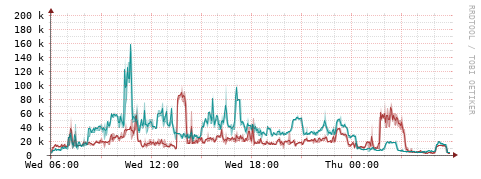 [Interfaces]: Packet rates